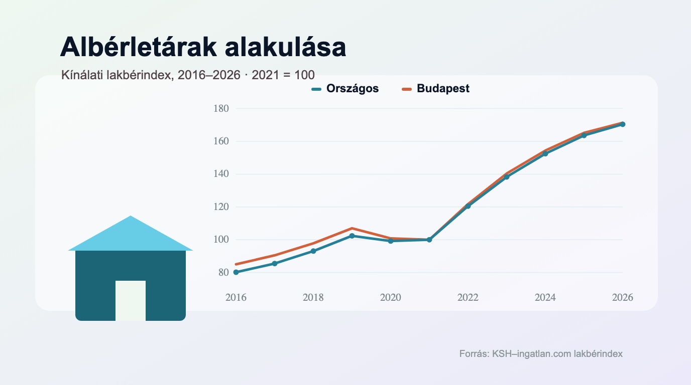 Albérletárak alakulása 2016–2026: a lakbérindex trendje | RentTab